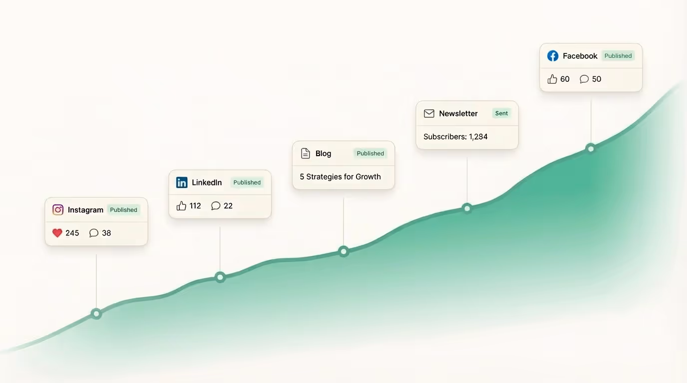 Social media and content growth visualization showing increasing engagement across Instagram, LinkedIn, Blog, Newsletter, and Facebook